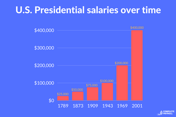 U.S. Presidential Salaries Over Time ?width=600&height=400&name=U.S. Presidential Salaries Over Time 